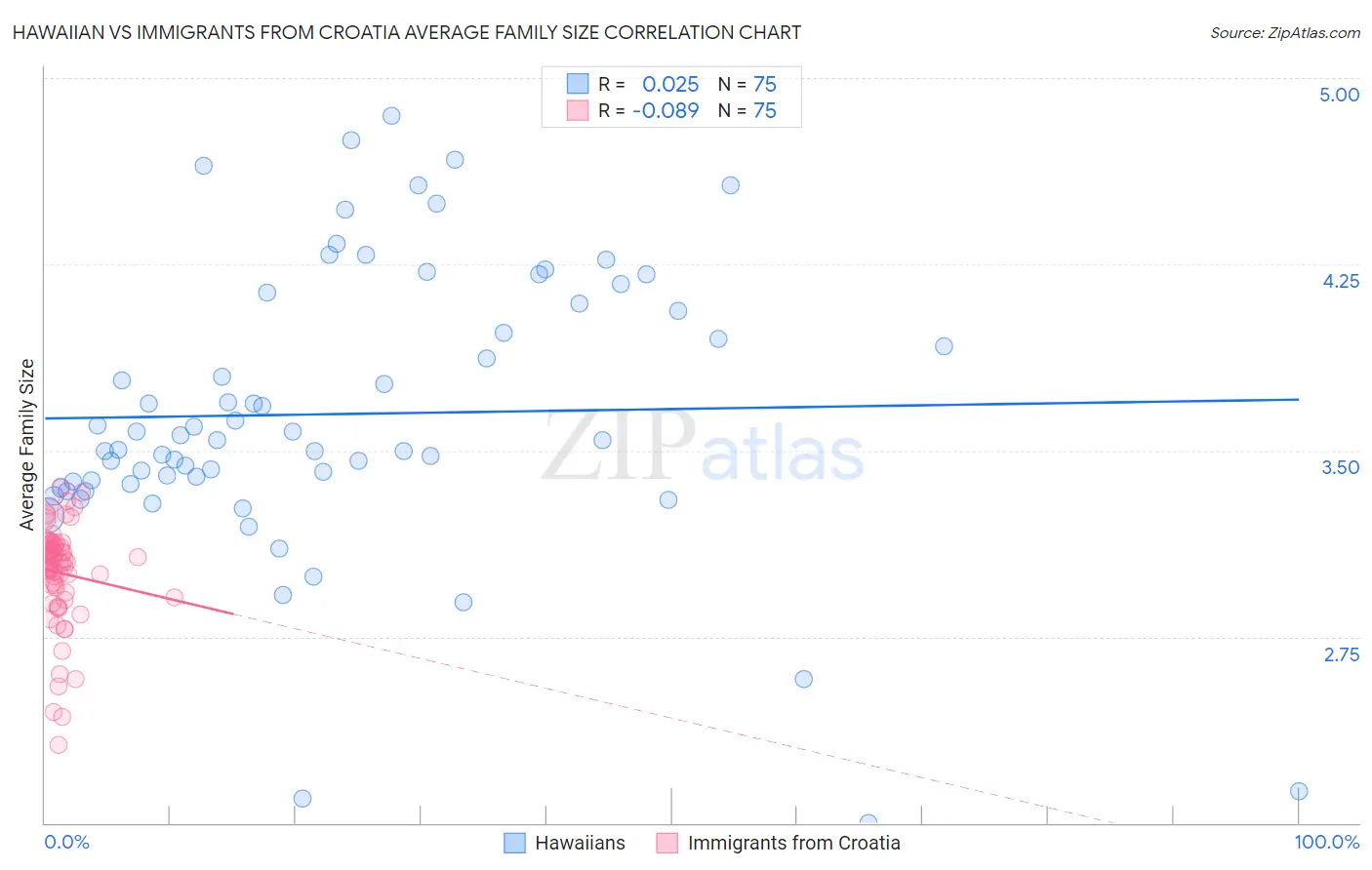 Hawaiian vs Immigrants from Croatia Average Family Size