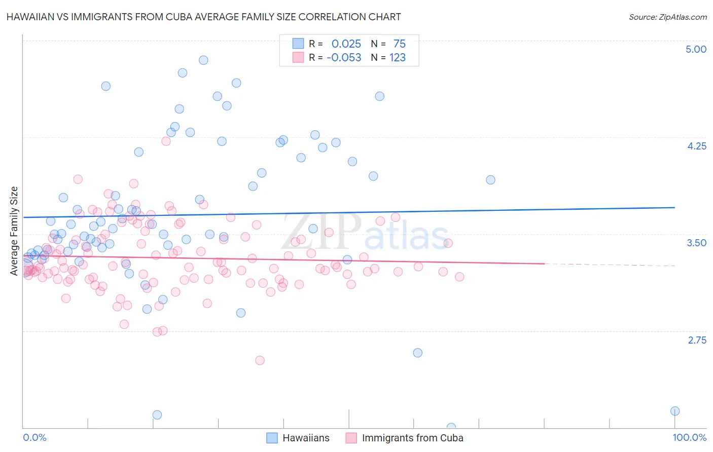 Hawaiian vs Immigrants from Cuba Average Family Size