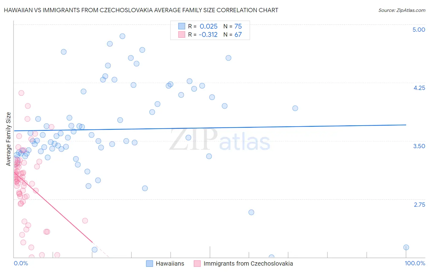 Hawaiian vs Immigrants from Czechoslovakia Average Family Size