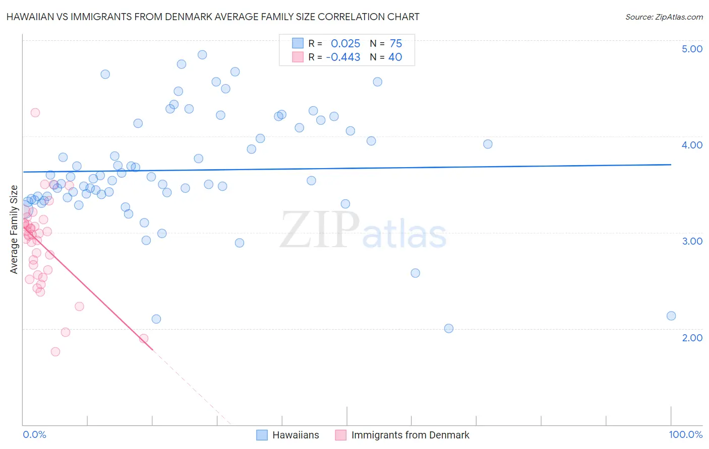 Hawaiian vs Immigrants from Denmark Average Family Size