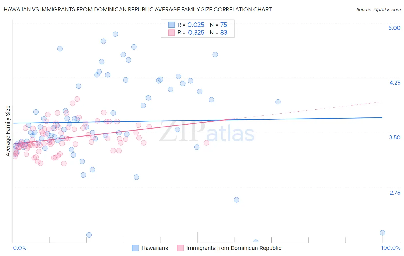 Hawaiian vs Immigrants from Dominican Republic Average Family Size