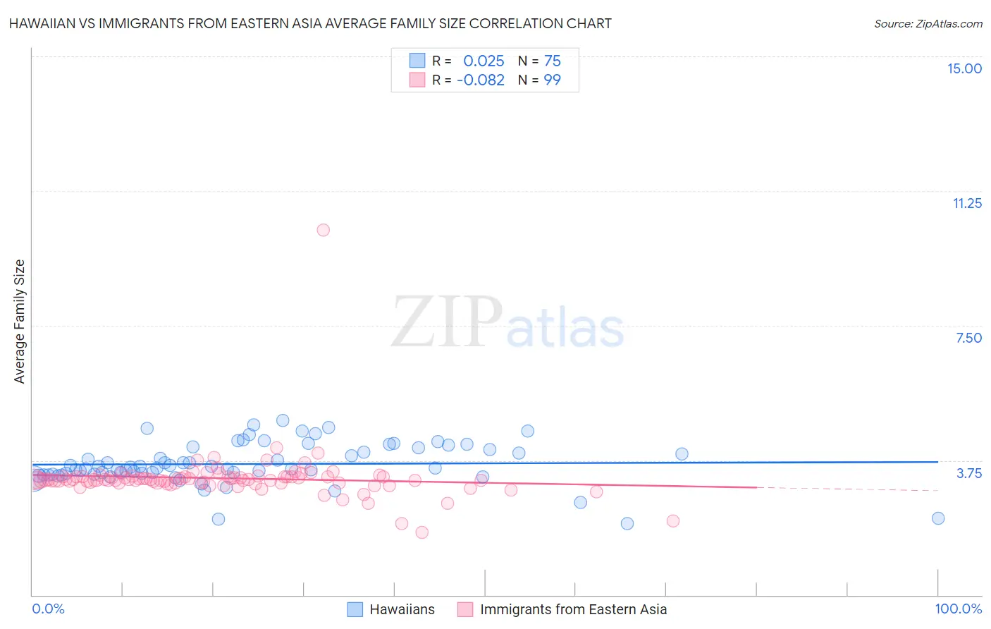 Hawaiian vs Immigrants from Eastern Asia Average Family Size