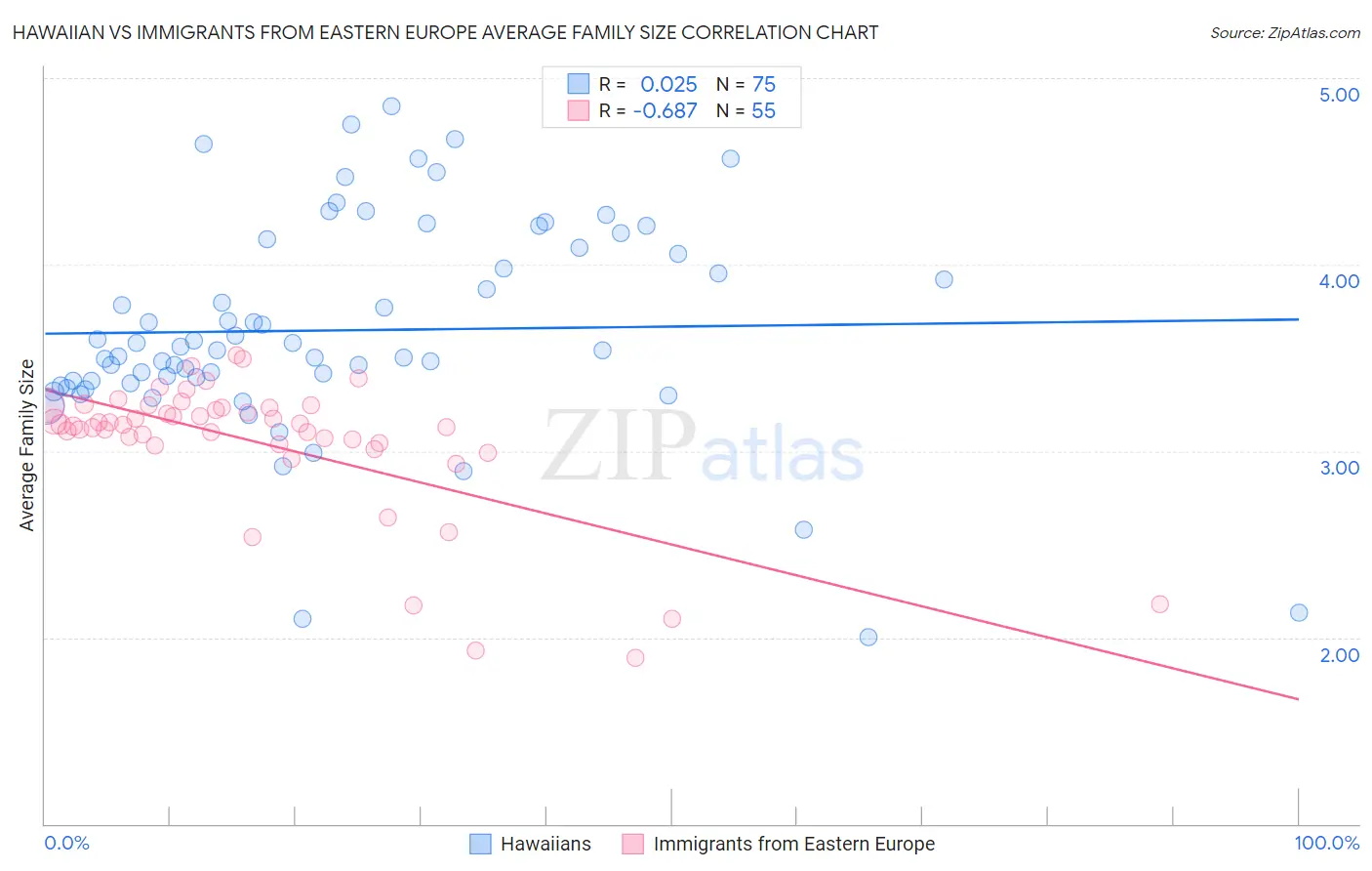 Hawaiian vs Immigrants from Eastern Europe Average Family Size
