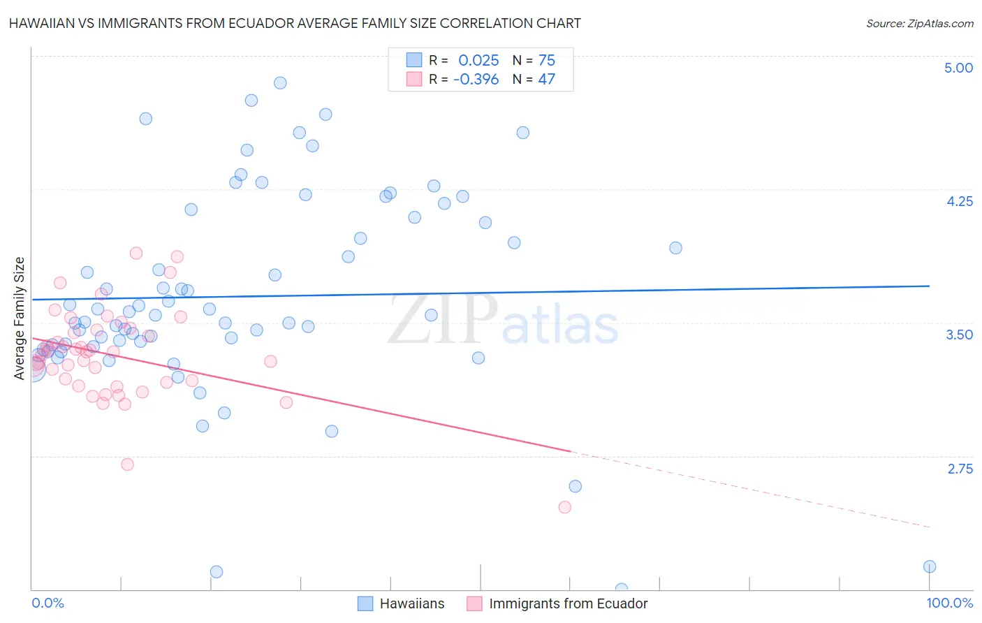 Hawaiian vs Immigrants from Ecuador Average Family Size