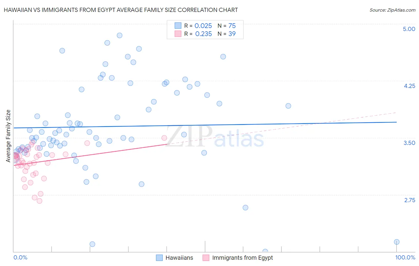 Hawaiian vs Immigrants from Egypt Average Family Size