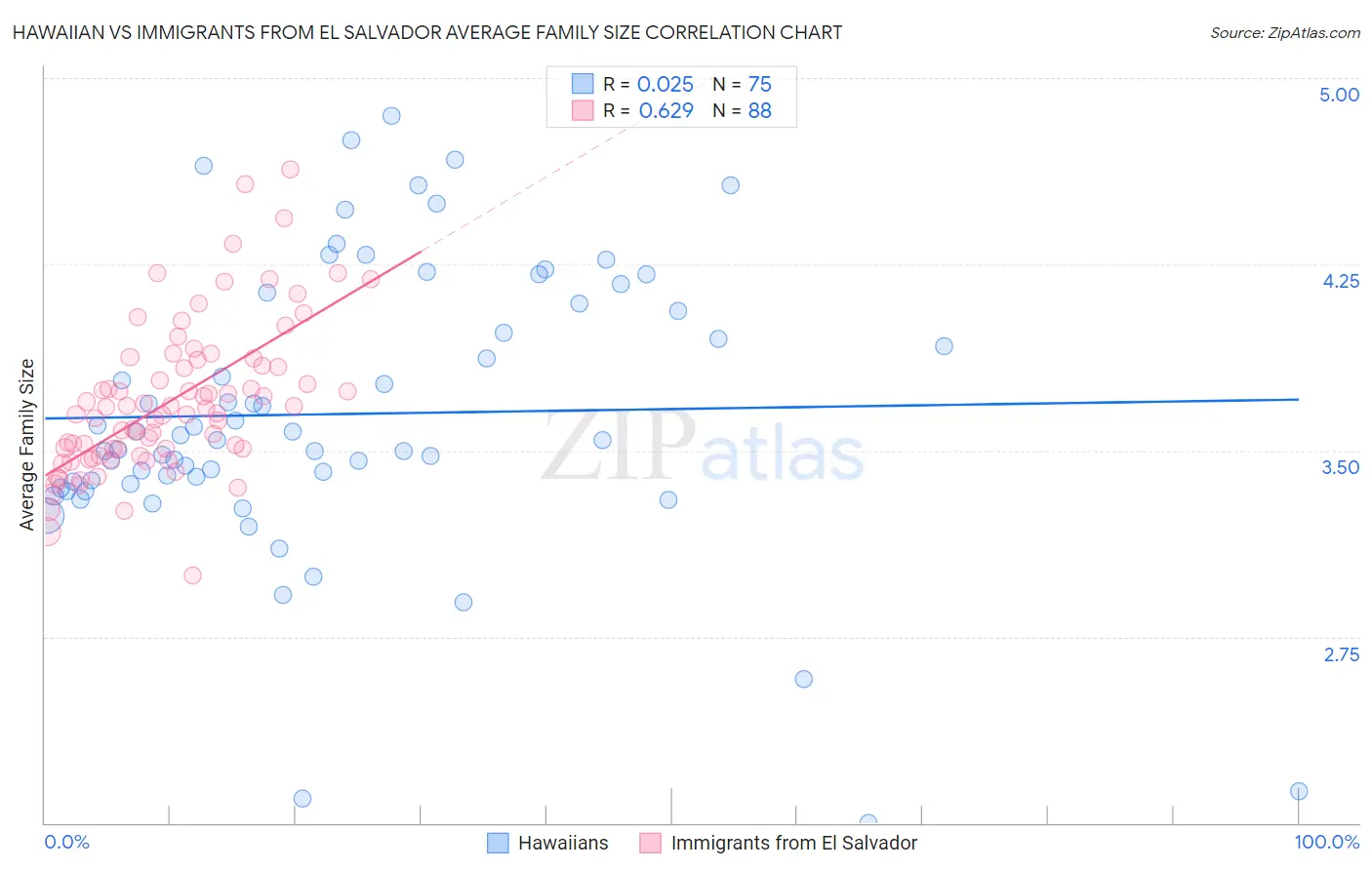 Hawaiian vs Immigrants from El Salvador Average Family Size