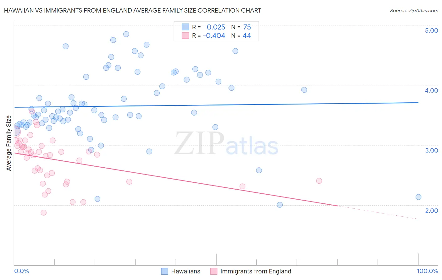 Hawaiian vs Immigrants from England Average Family Size