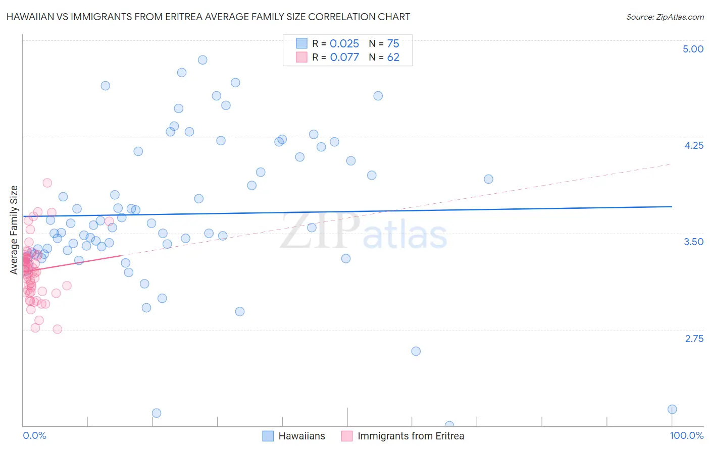 Hawaiian vs Immigrants from Eritrea Average Family Size