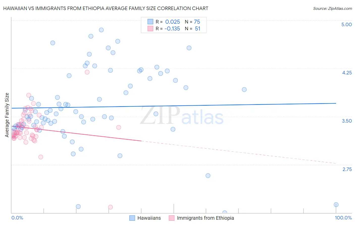 Hawaiian vs Immigrants from Ethiopia Average Family Size