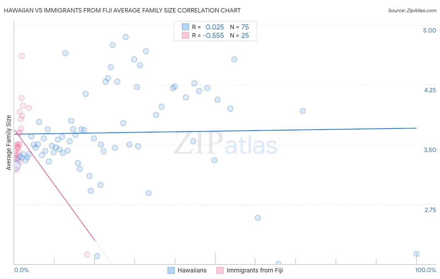 Hawaiian vs Immigrants from Fiji Average Family Size