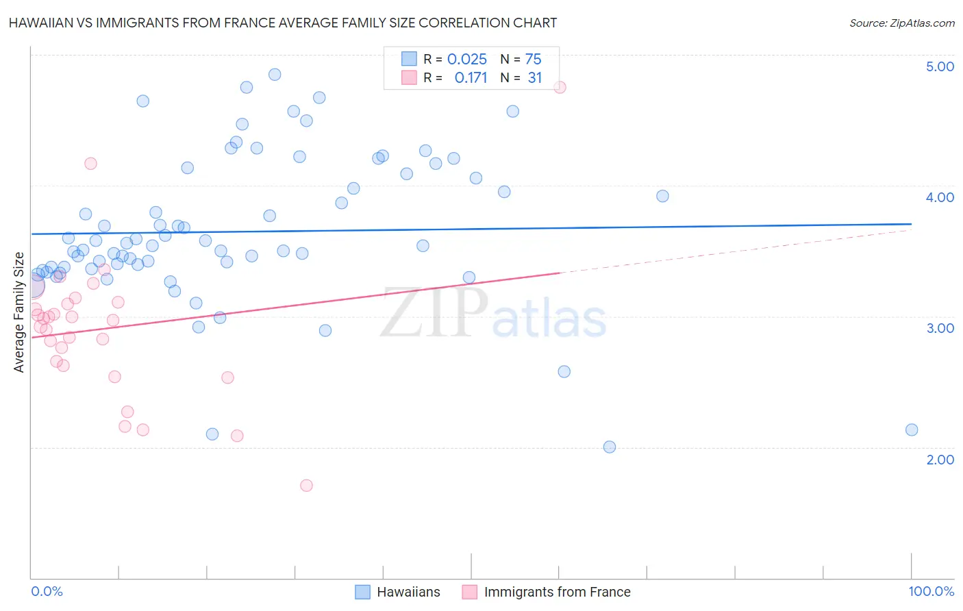 Hawaiian vs Immigrants from France Average Family Size