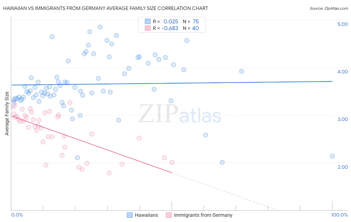 Hawaiian vs Immigrants from Germany Average Family Size