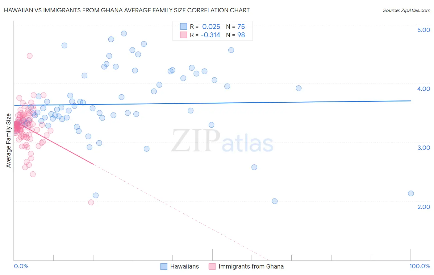 Hawaiian vs Immigrants from Ghana Average Family Size