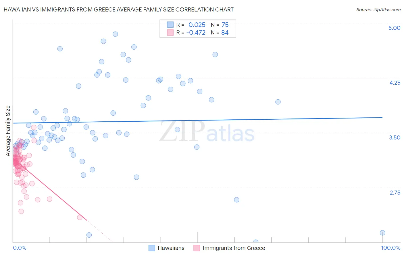 Hawaiian vs Immigrants from Greece Average Family Size