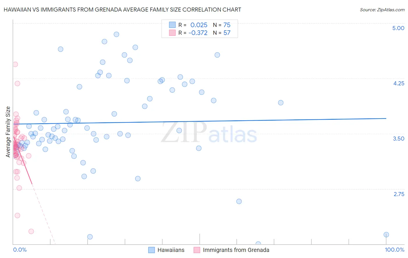 Hawaiian vs Immigrants from Grenada Average Family Size