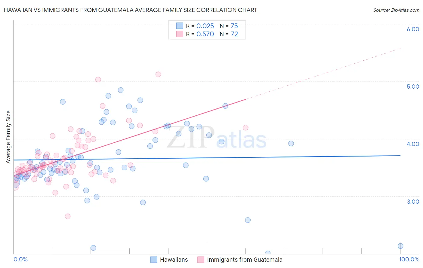 Hawaiian vs Immigrants from Guatemala Average Family Size