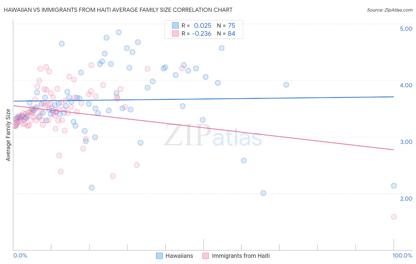 Hawaiian vs Immigrants from Haiti Average Family Size