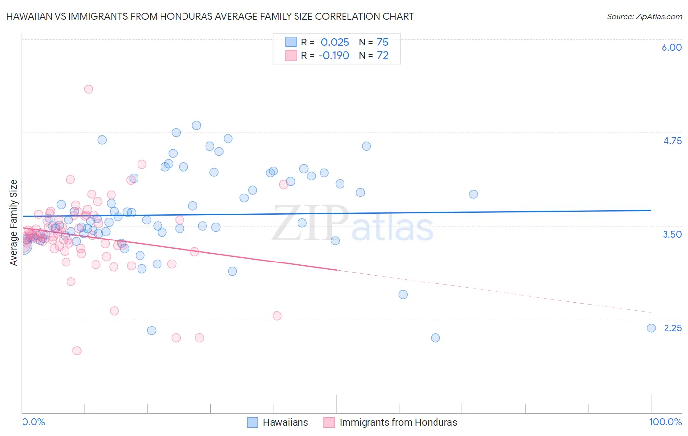 Hawaiian vs Immigrants from Honduras Average Family Size