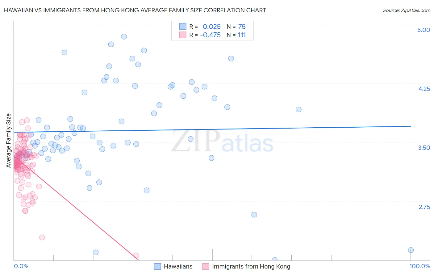 Hawaiian vs Immigrants from Hong Kong Average Family Size