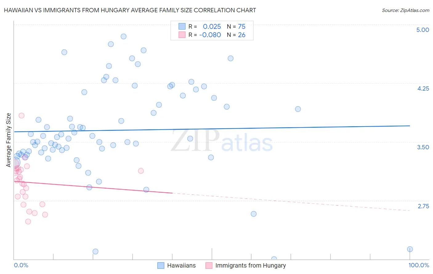 Hawaiian vs Immigrants from Hungary Average Family Size
