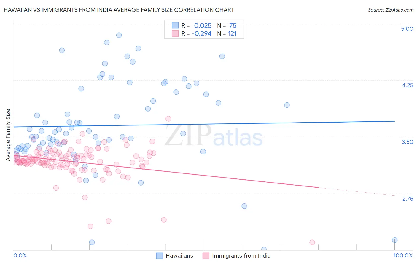 Hawaiian vs Immigrants from India Average Family Size