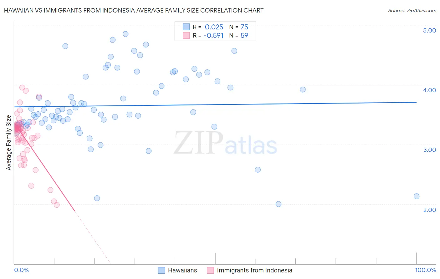 Hawaiian vs Immigrants from Indonesia Average Family Size