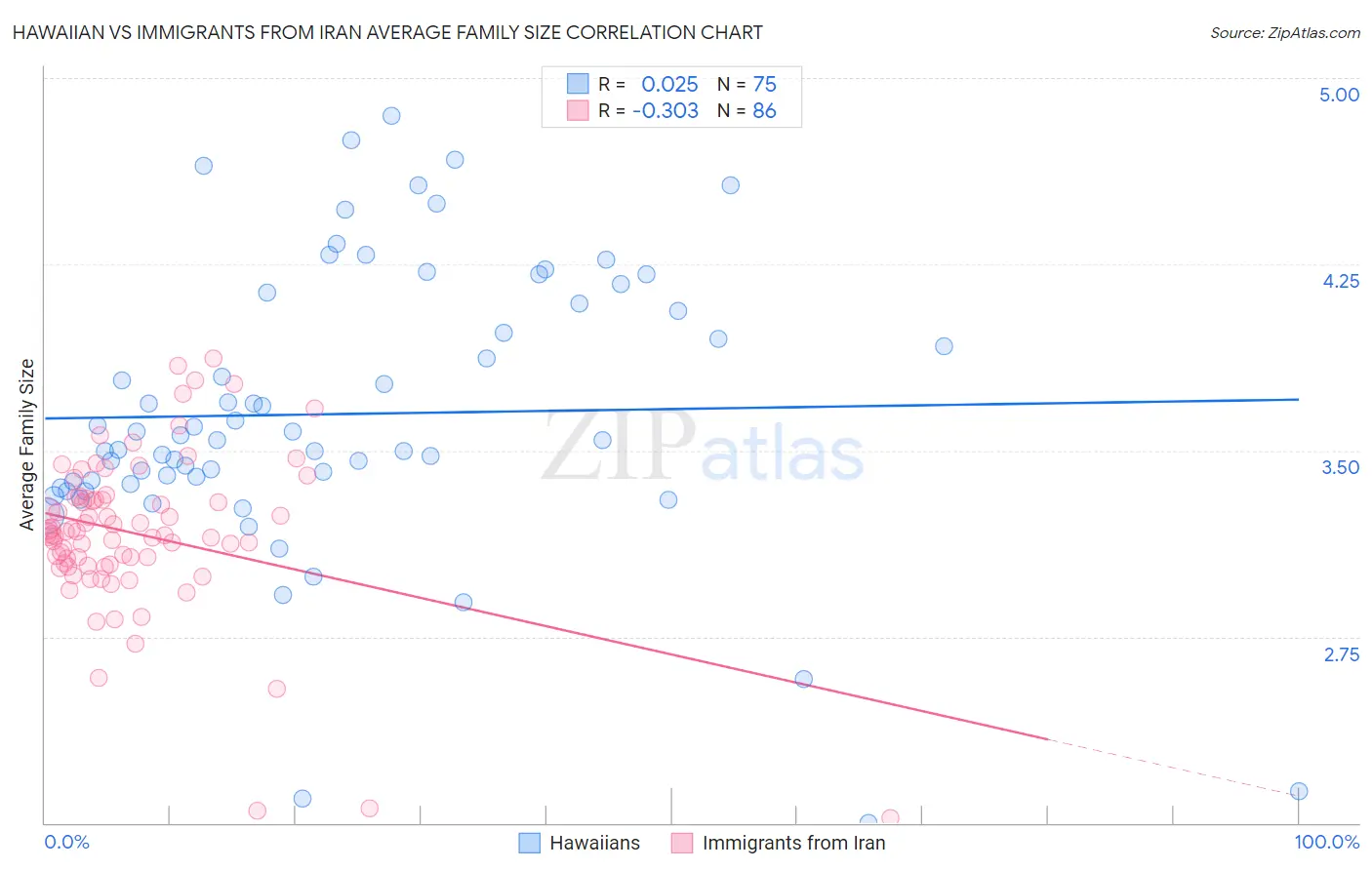 Hawaiian vs Immigrants from Iran Average Family Size
