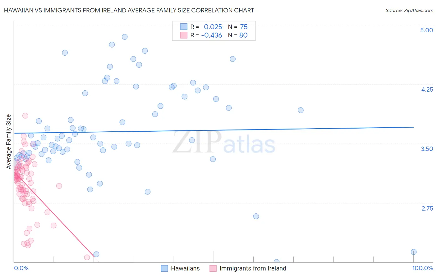Hawaiian vs Immigrants from Ireland Average Family Size