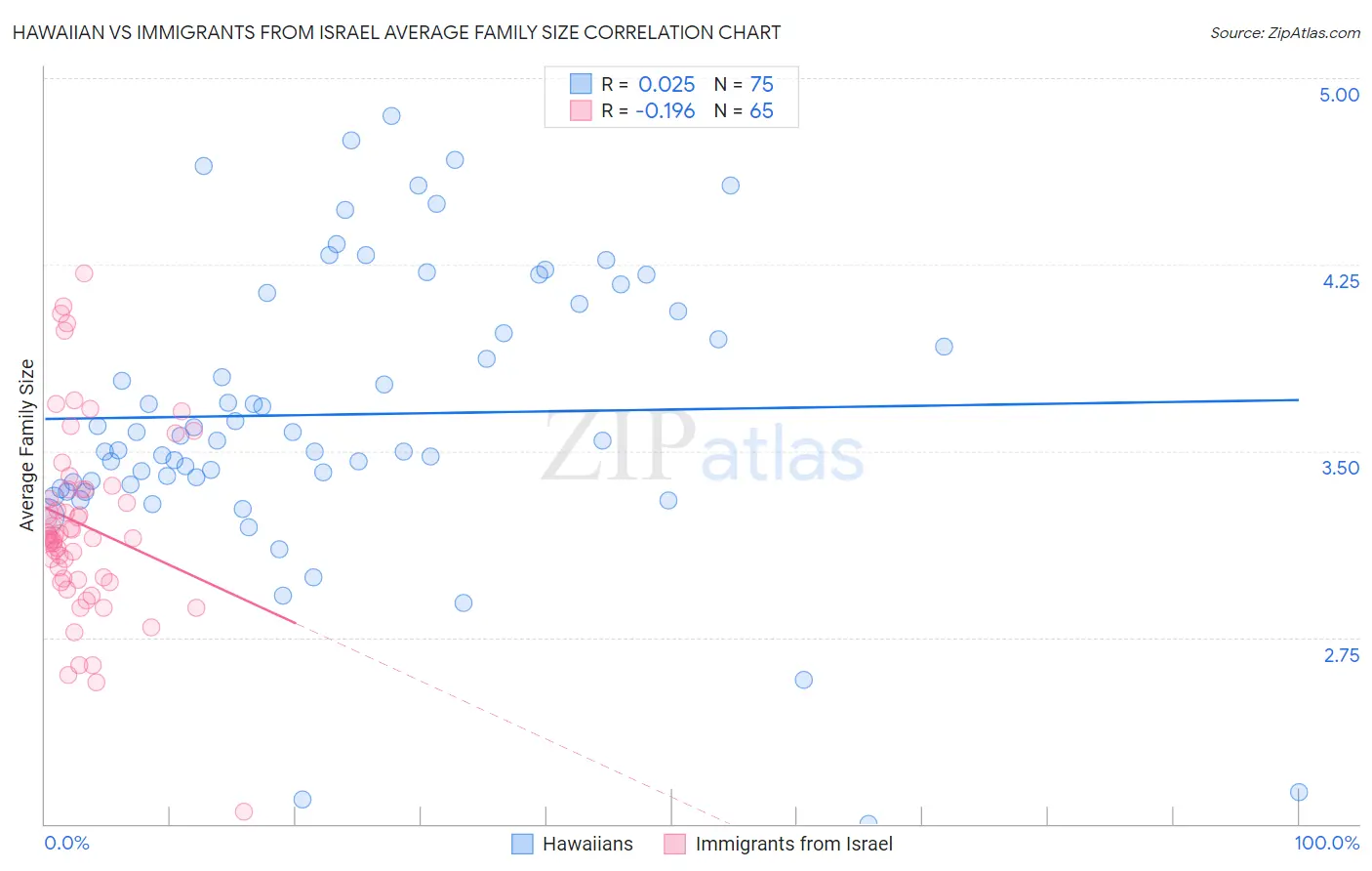 Hawaiian vs Immigrants from Israel Average Family Size