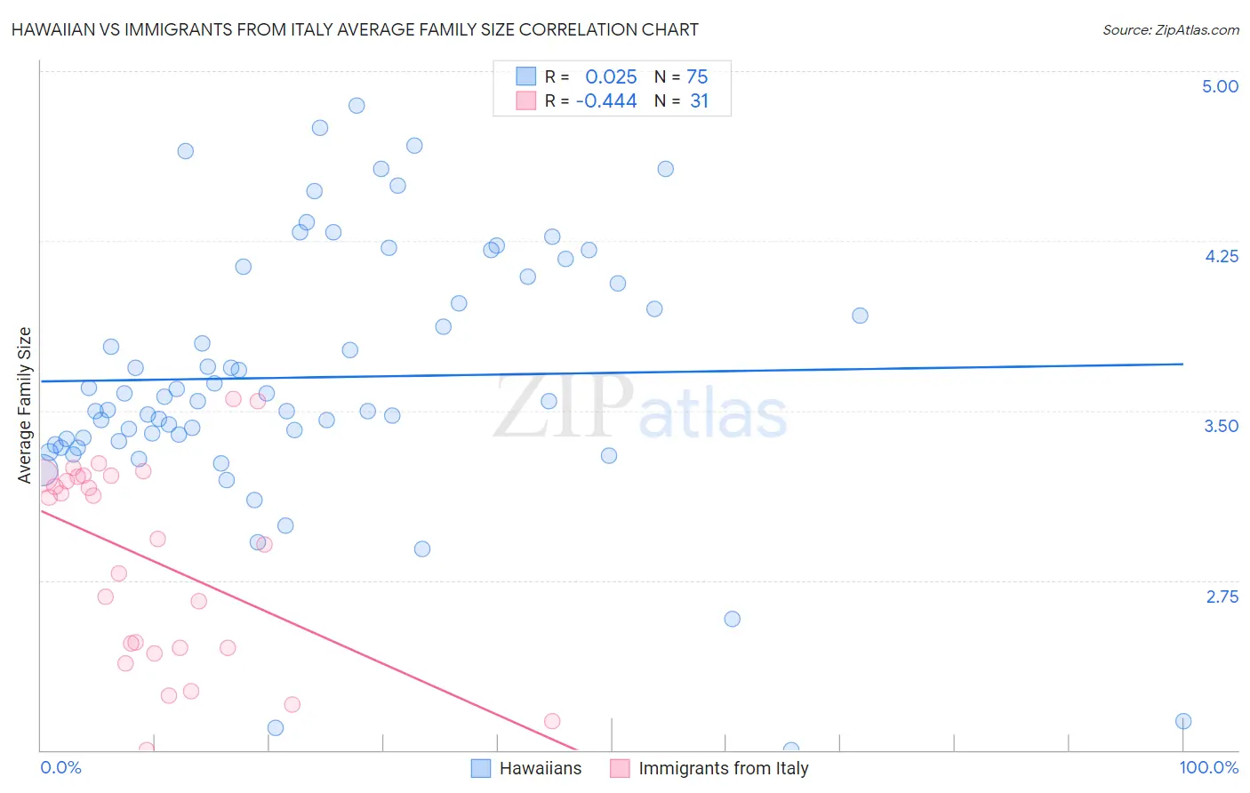 Hawaiian vs Immigrants from Italy Average Family Size