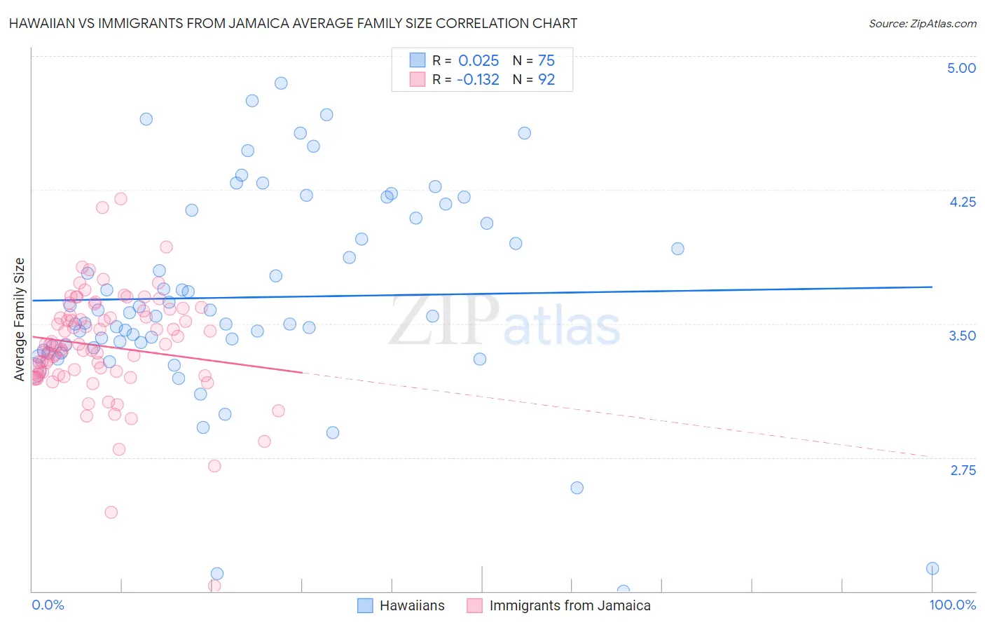 Hawaiian vs Immigrants from Jamaica Average Family Size