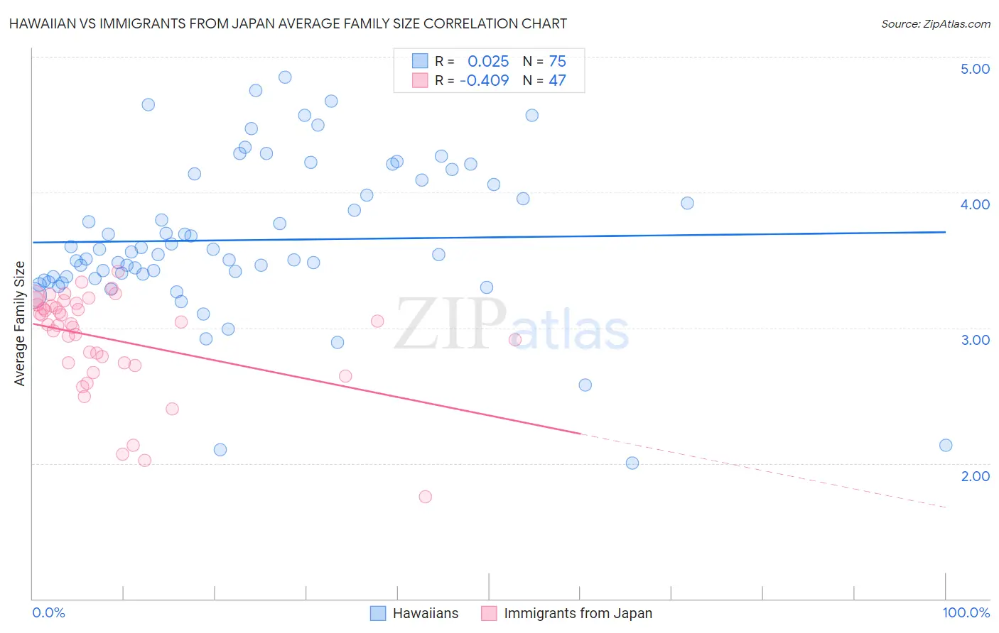 Hawaiian vs Immigrants from Japan Average Family Size