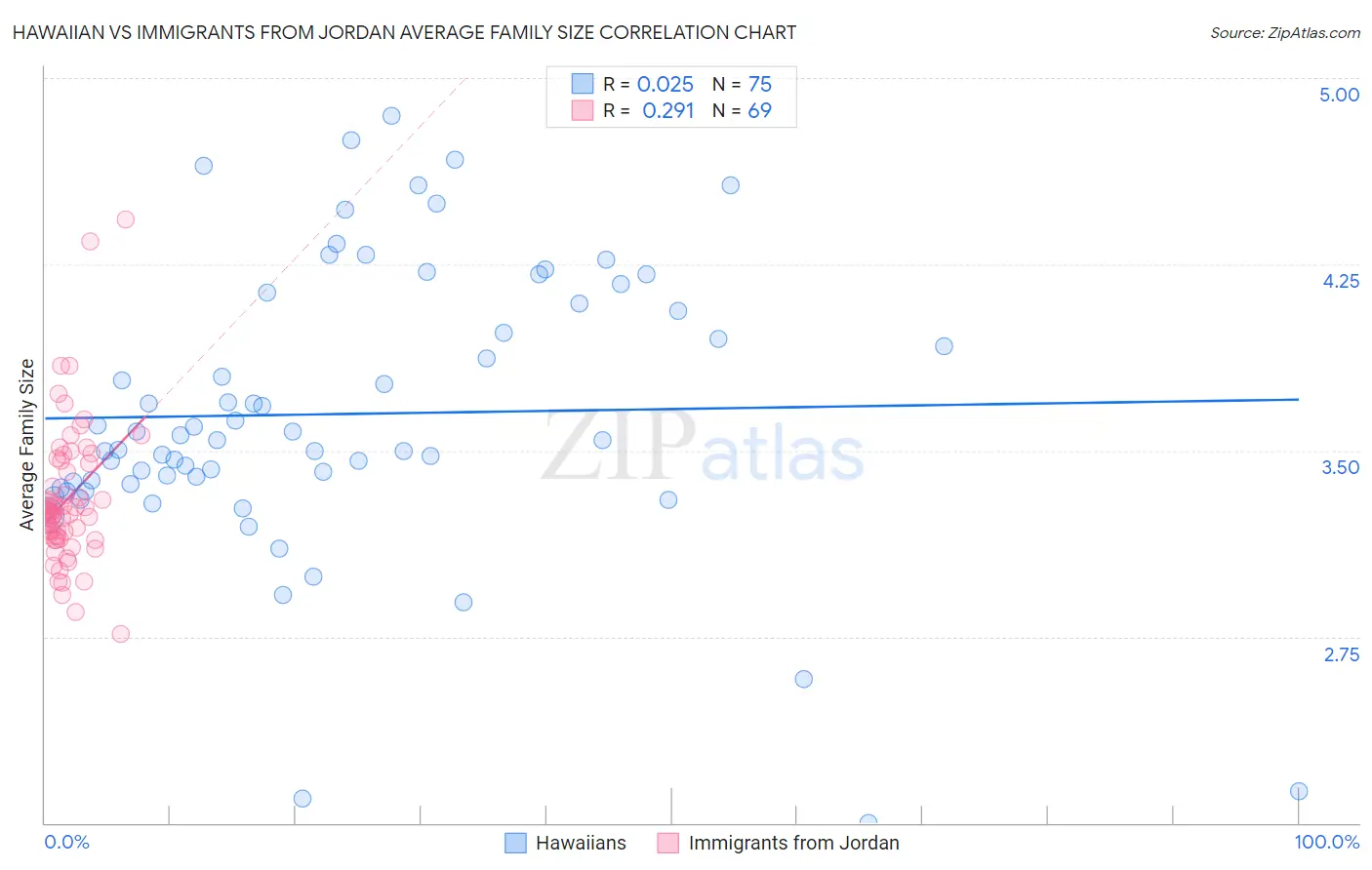 Hawaiian vs Immigrants from Jordan Average Family Size