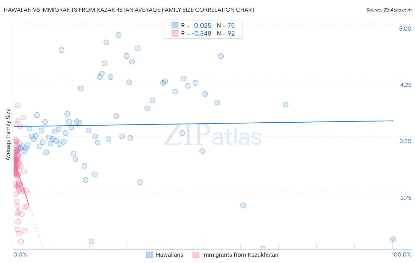 Hawaiian vs Immigrants from Kazakhstan Average Family Size