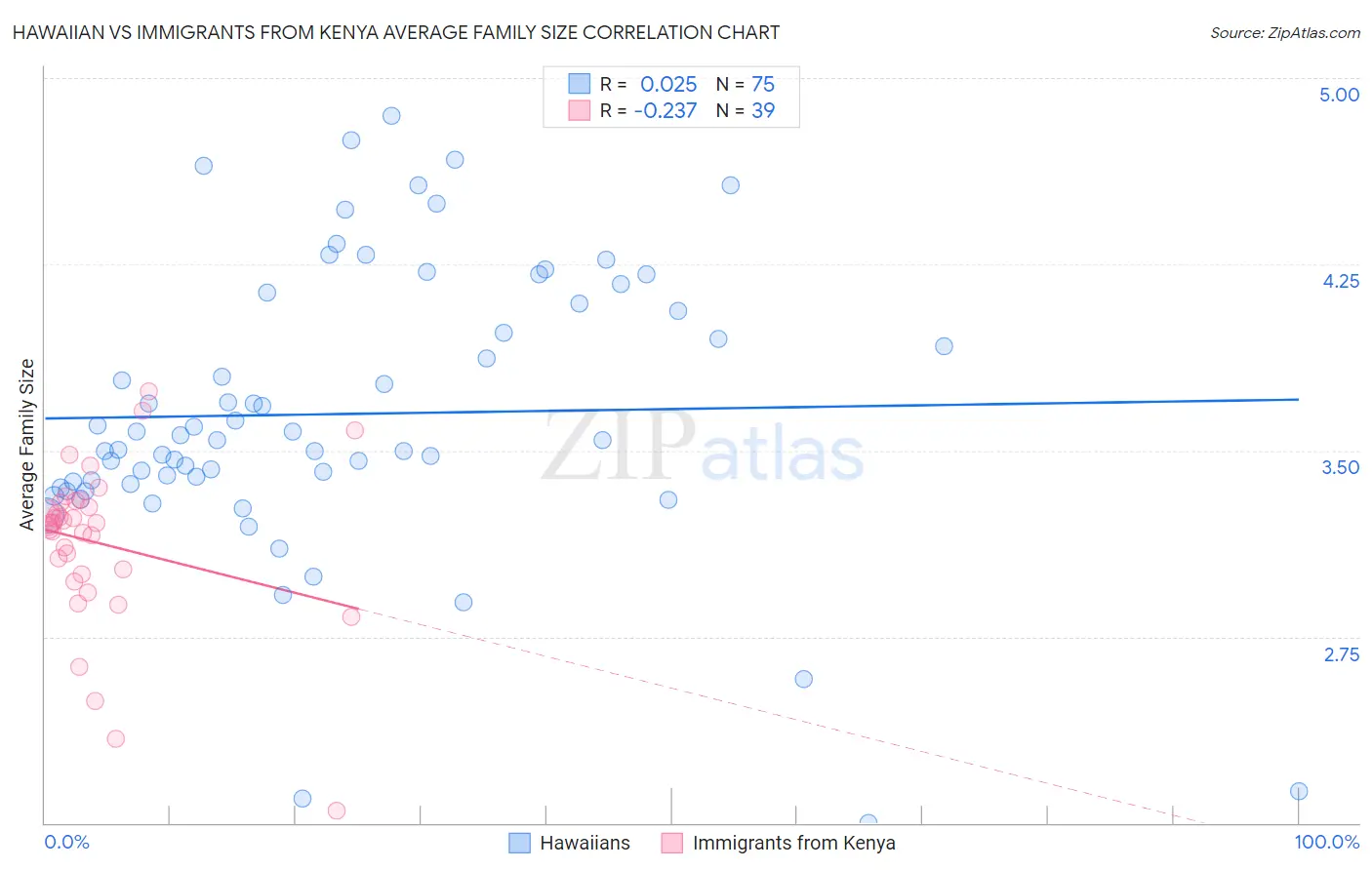 Hawaiian vs Immigrants from Kenya Average Family Size