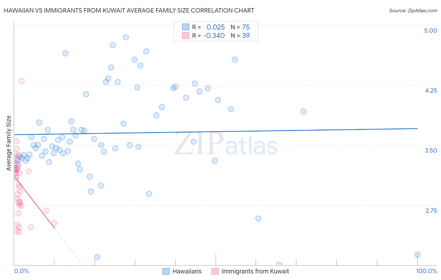 Hawaiian vs Immigrants from Kuwait Average Family Size