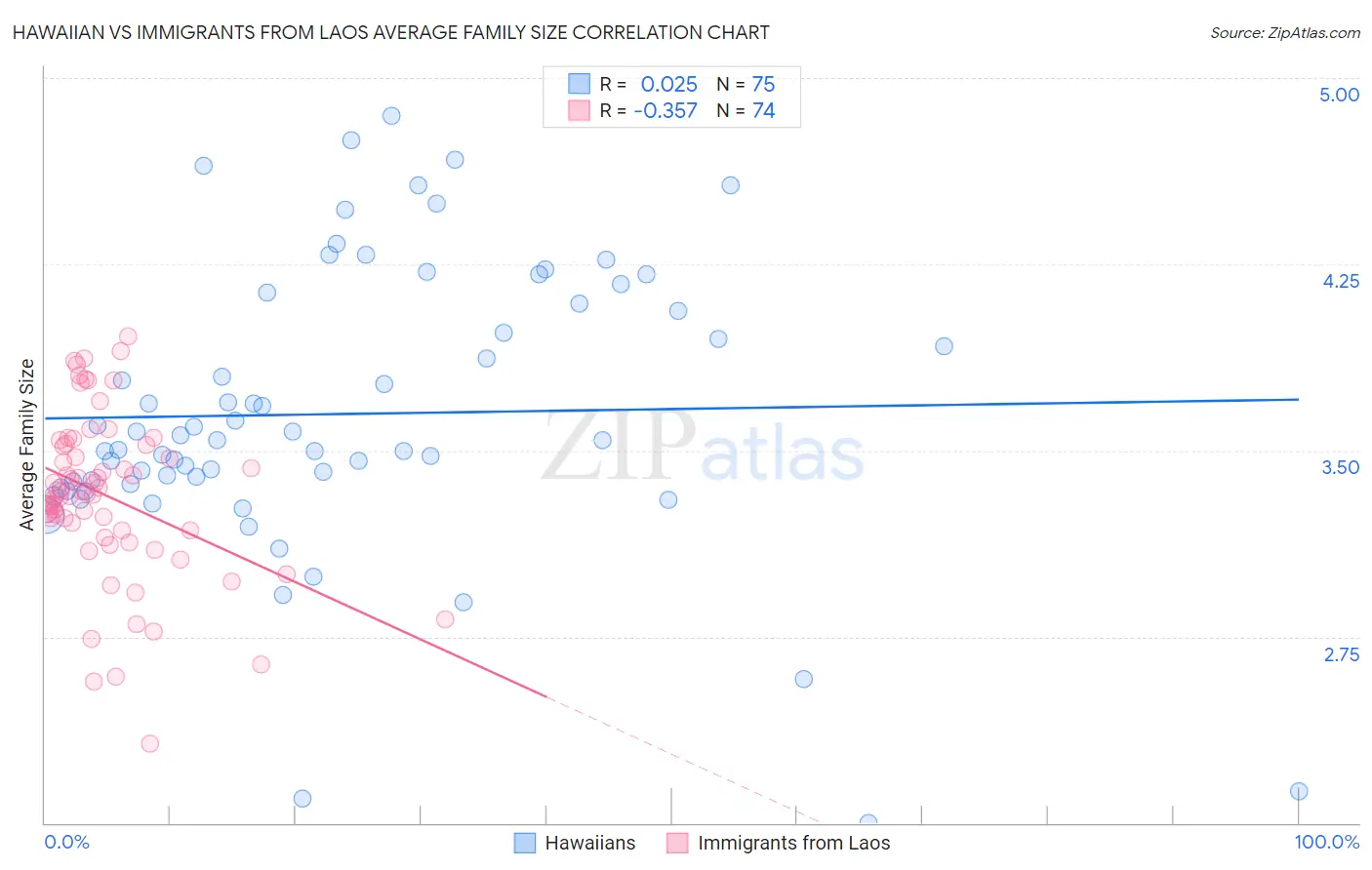 Hawaiian vs Immigrants from Laos Average Family Size
