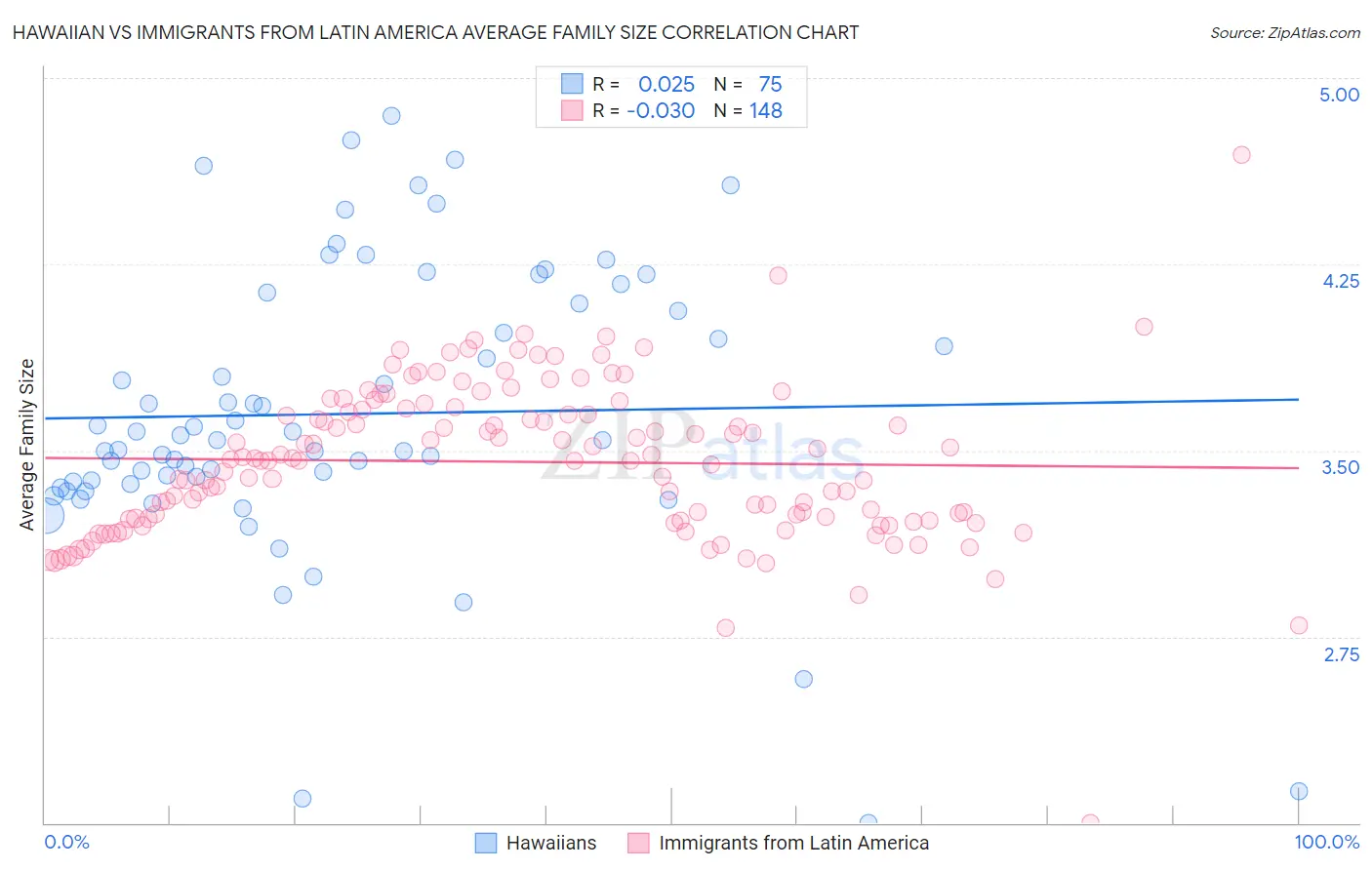 Hawaiian vs Immigrants from Latin America Average Family Size