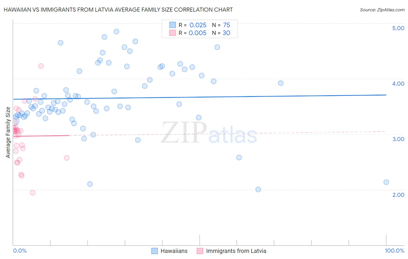 Hawaiian vs Immigrants from Latvia Average Family Size