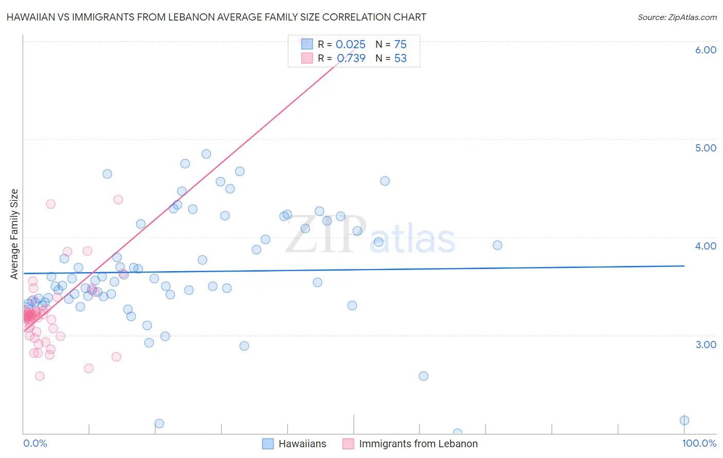 Hawaiian vs Immigrants from Lebanon Average Family Size