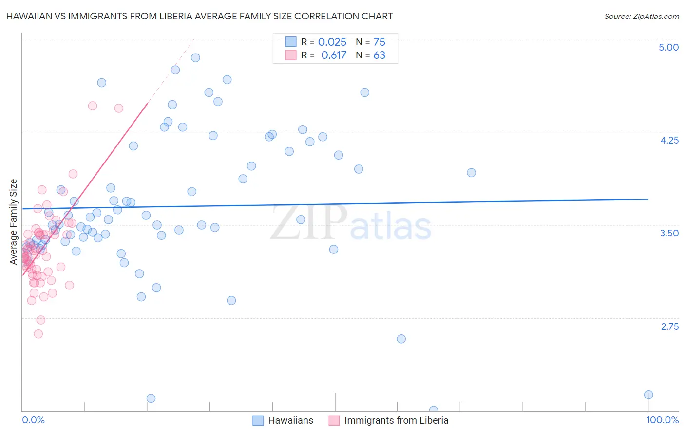 Hawaiian vs Immigrants from Liberia Average Family Size