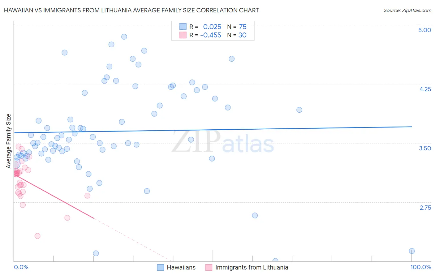 Hawaiian vs Immigrants from Lithuania Average Family Size