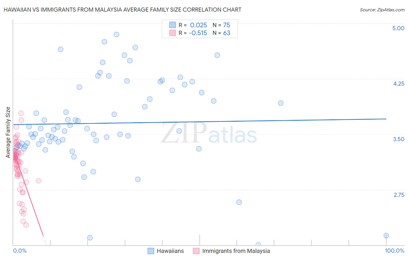 Hawaiian vs Immigrants from Malaysia Average Family Size