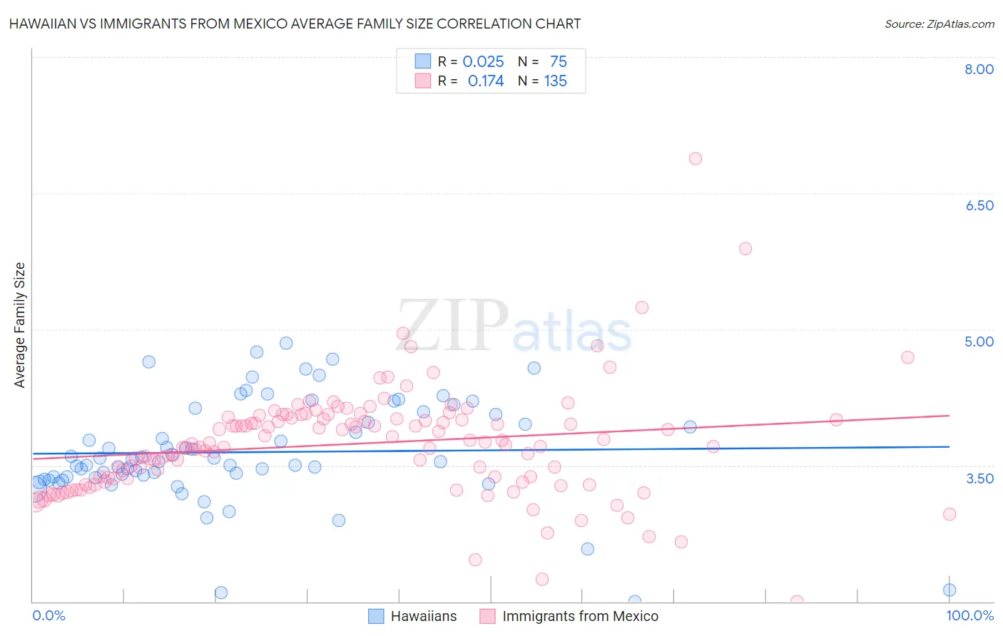 Hawaiian vs Immigrants from Mexico Average Family Size