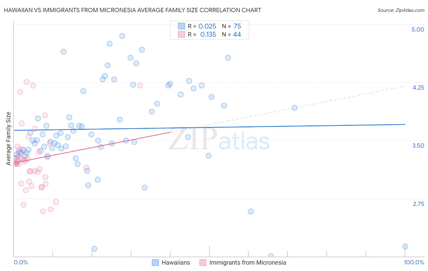 Hawaiian vs Immigrants from Micronesia Average Family Size