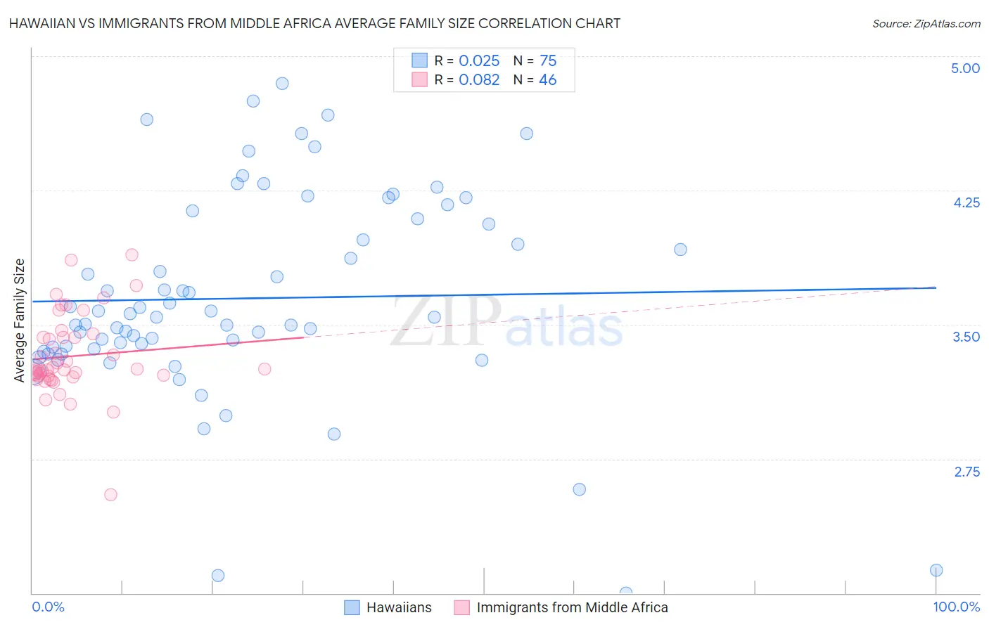Hawaiian vs Immigrants from Middle Africa Average Family Size