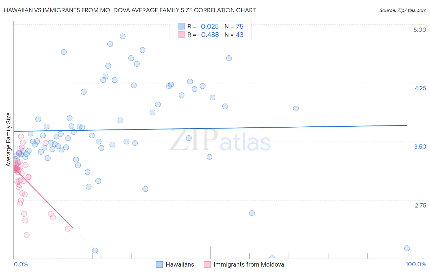 Hawaiian vs Immigrants from Moldova Average Family Size