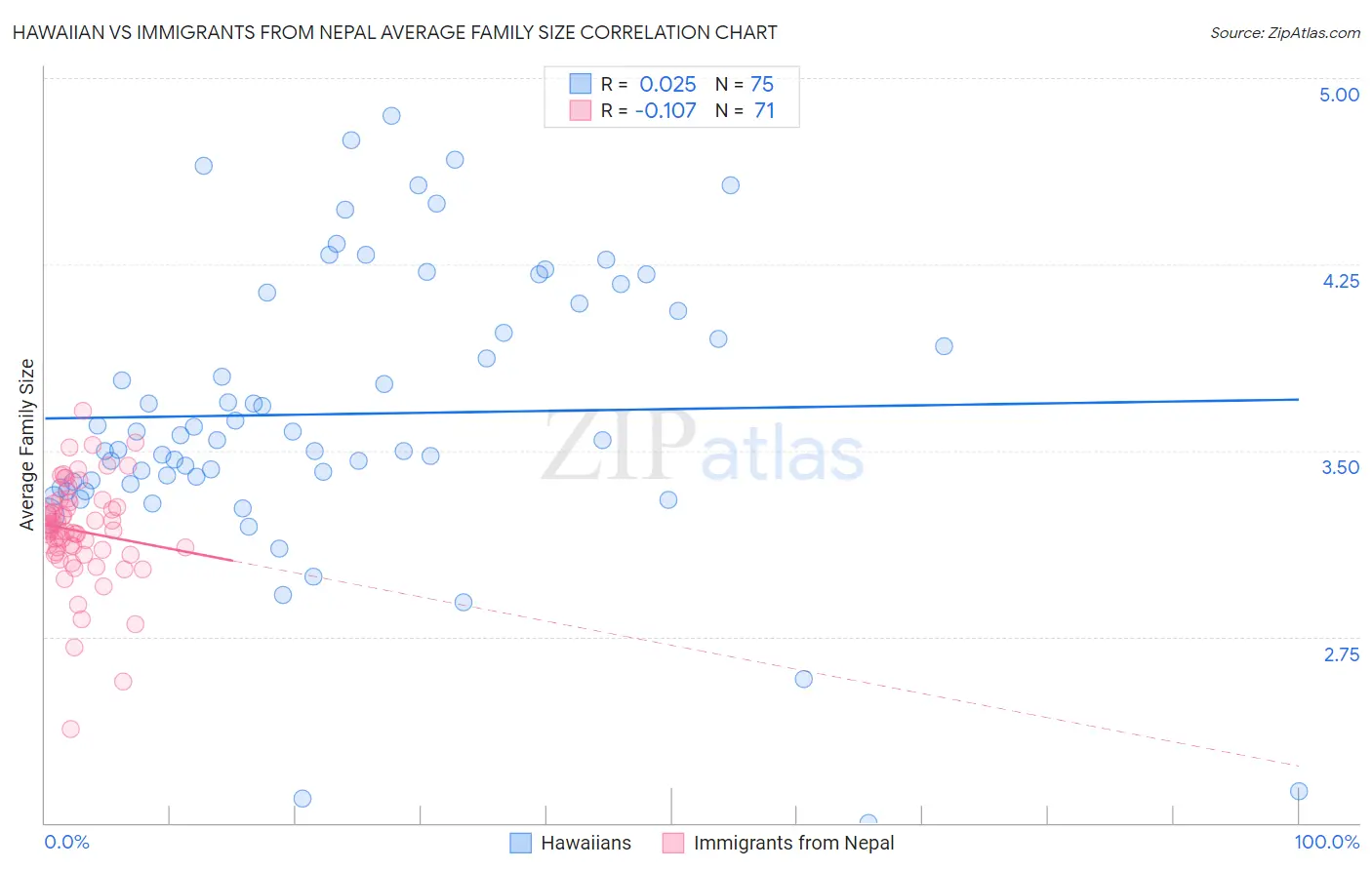 Hawaiian vs Immigrants from Nepal Average Family Size