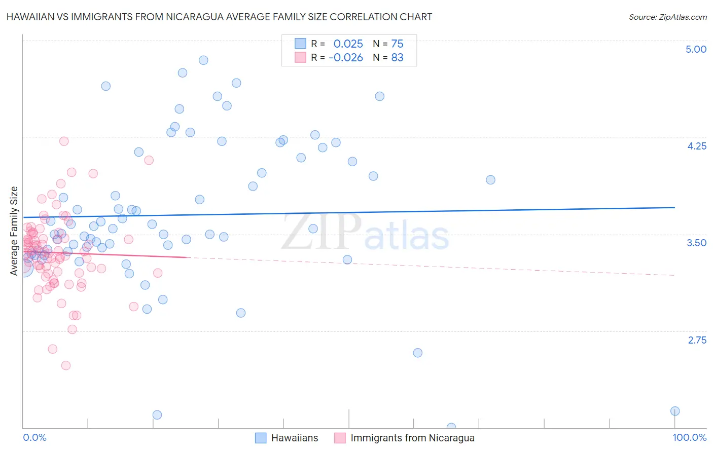 Hawaiian vs Immigrants from Nicaragua Average Family Size