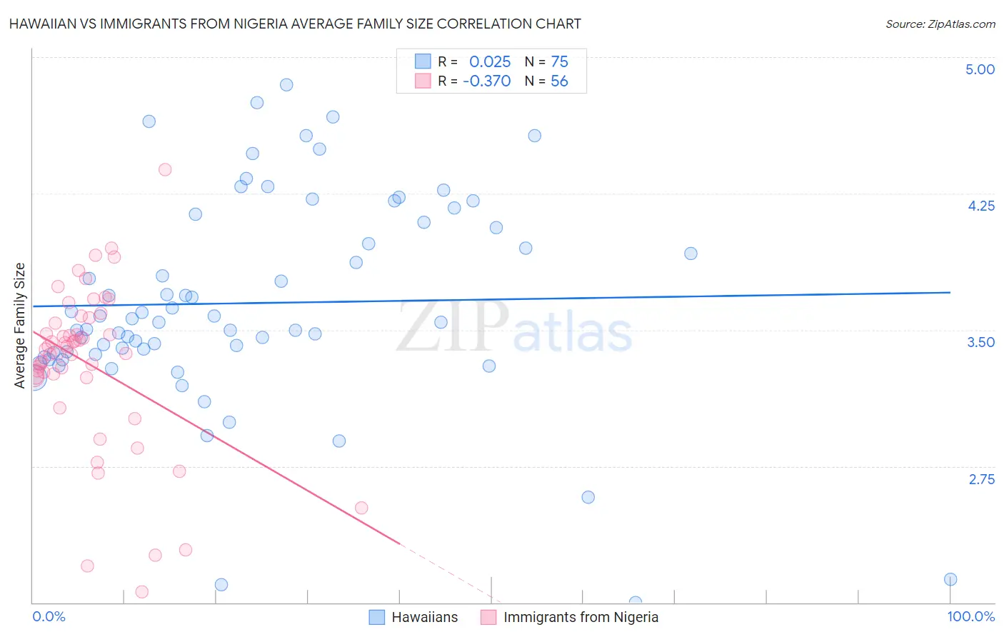 Hawaiian vs Immigrants from Nigeria Average Family Size